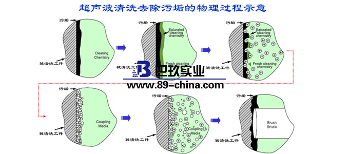 超声波清洗机去除污垢示意图